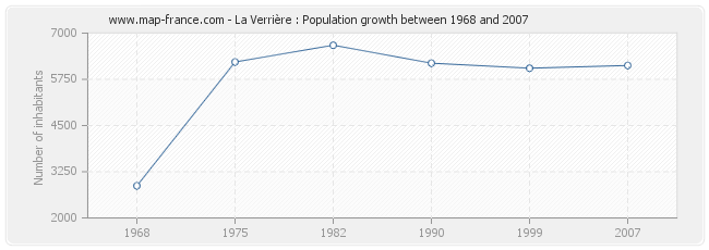 Population La Verrière